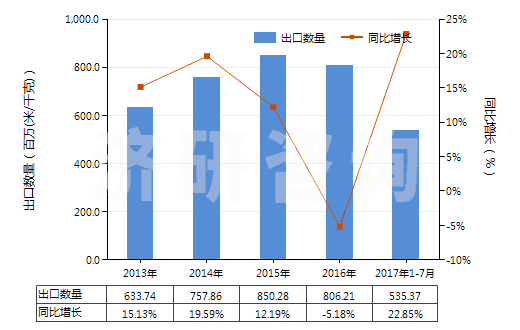 2013-2017年7月中國(guó)其他含聚酯長(zhǎng)絲≥85％的機(jī)織物(HS54076900)出口量及增速統(tǒng)計(jì)